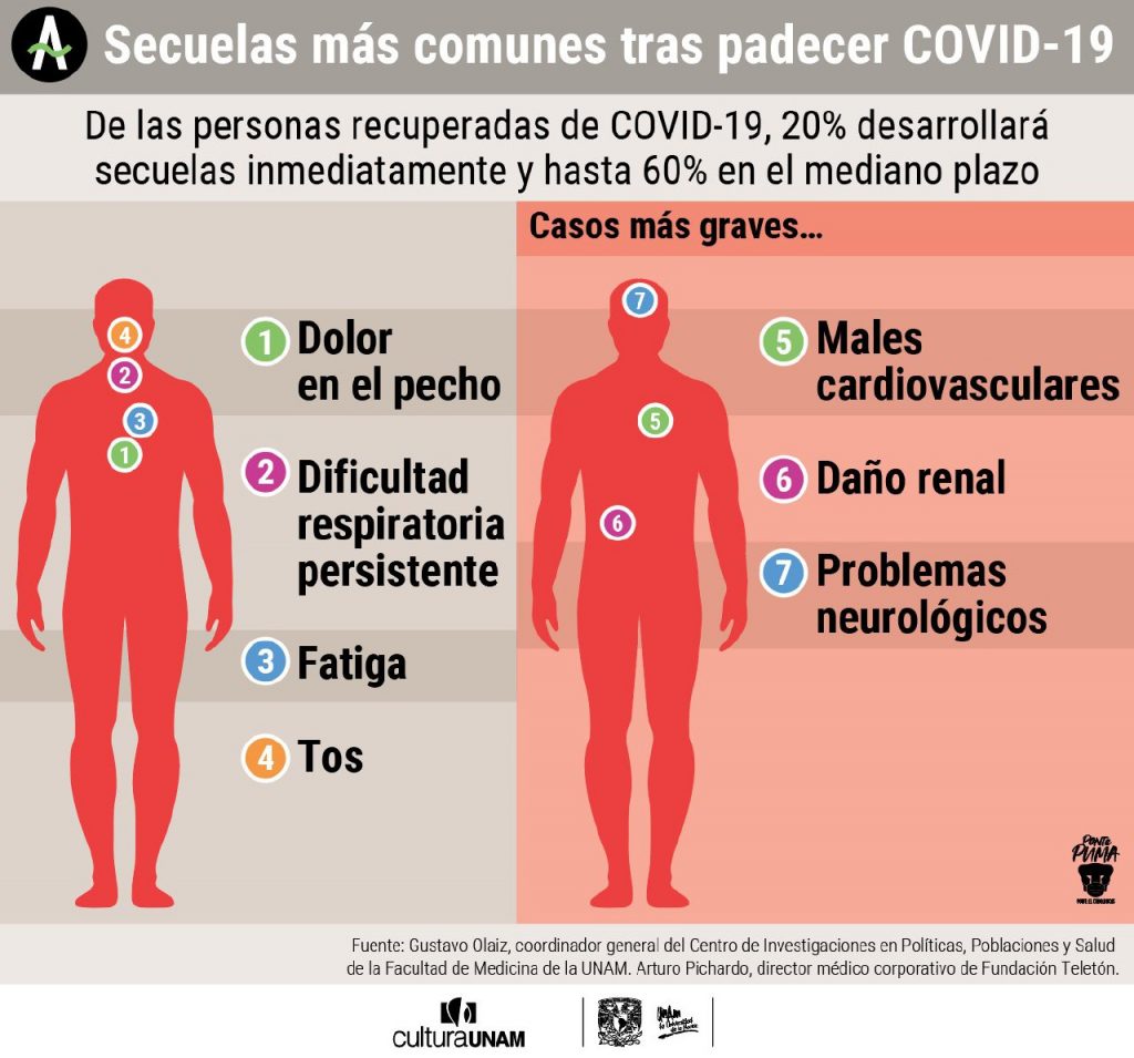 secuelas de COVID19, síntomas más comunes, personas recuperadas decoronavirus,