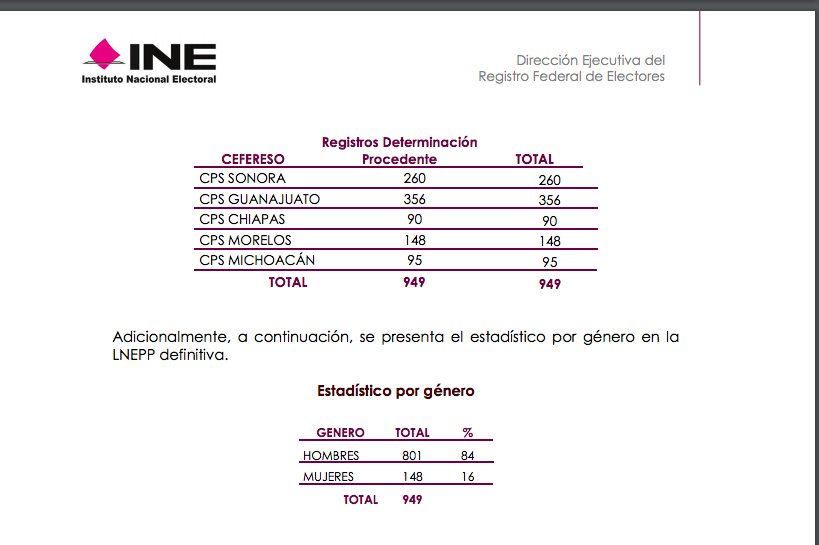 elecciones en prisión preventiva, INE, elecciones 2021 México