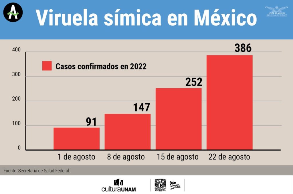 casos de viruela del mono en México, contagios de viruela símica, nueva epidemia